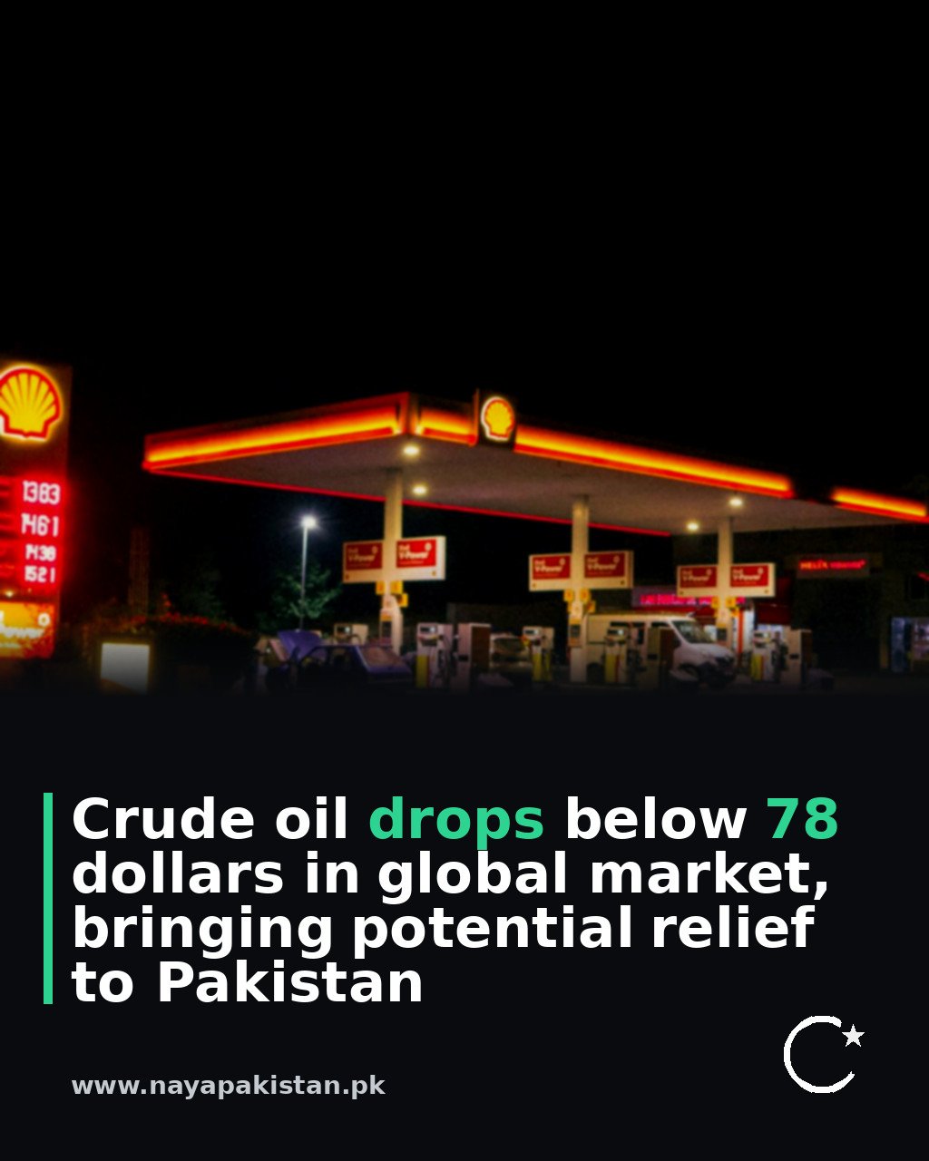 Crude oil drops below 78 dollars in global market, bringing potential relief to Pakistan