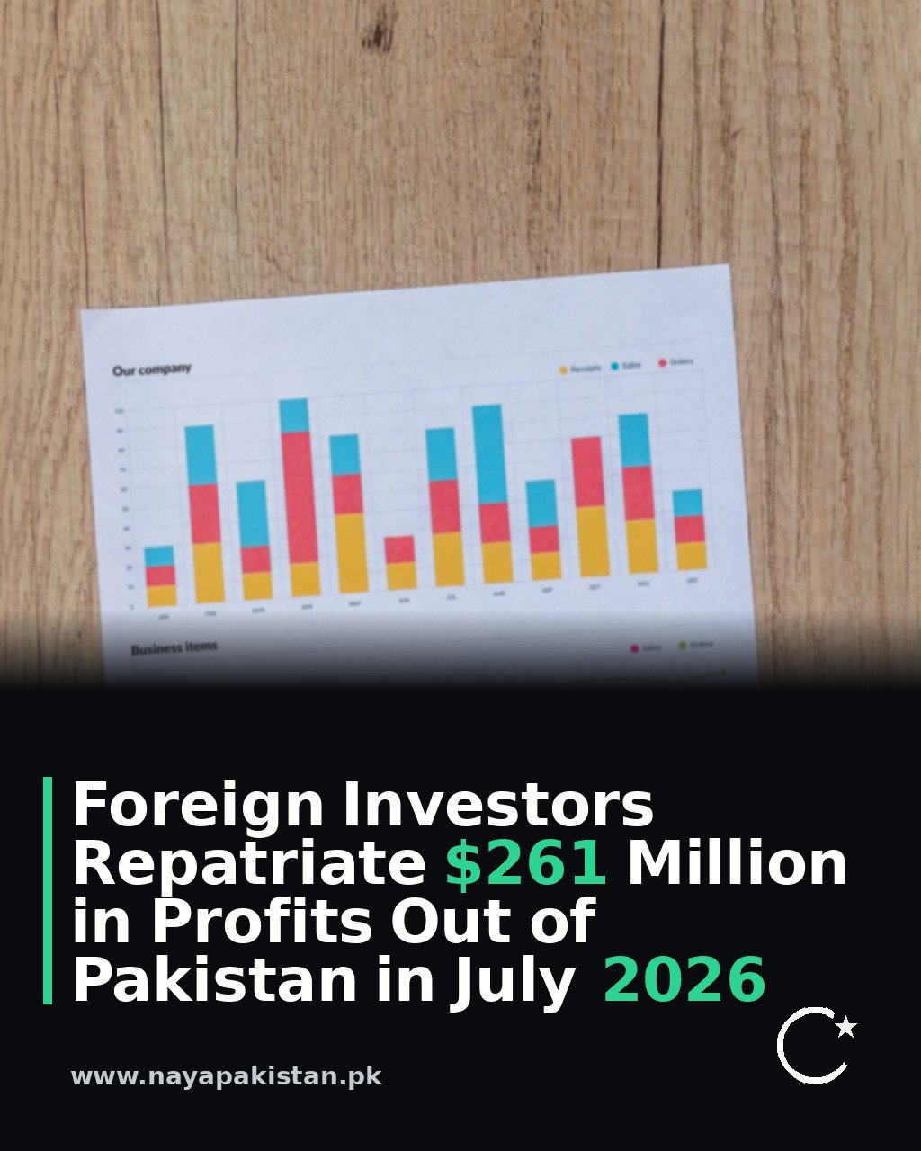 Foreign Investors Repatriate $261 Million in Profits Out of Pakistan in July 2026