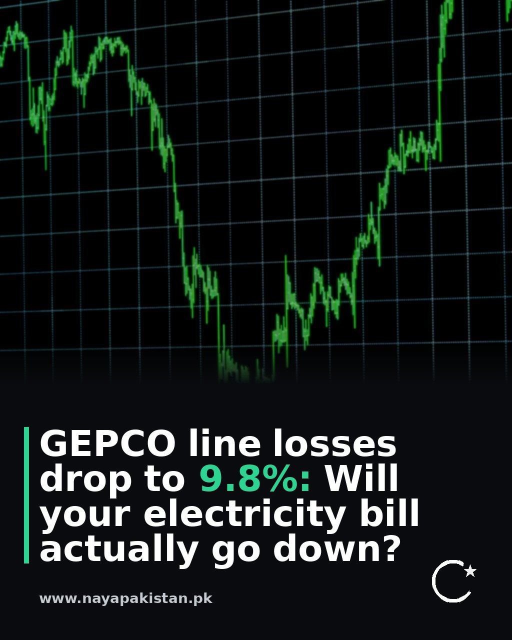 GEPCO line losses drop to 9.8%: Will your electricity bill actually go down?