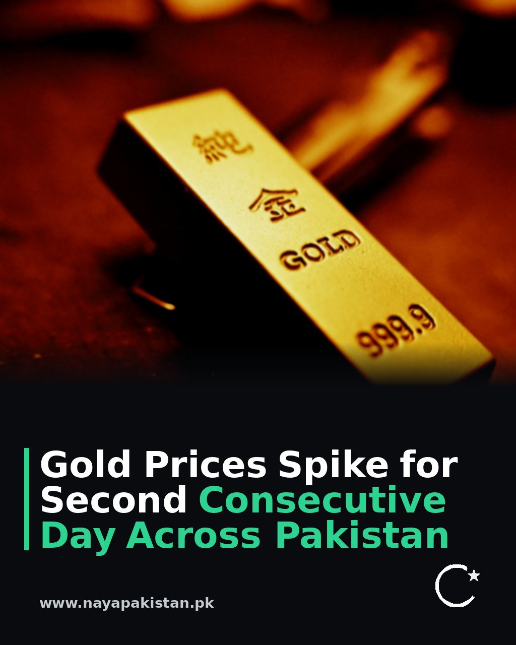 Gold Prices Spike for Second Consecutive Day Across Pakistan