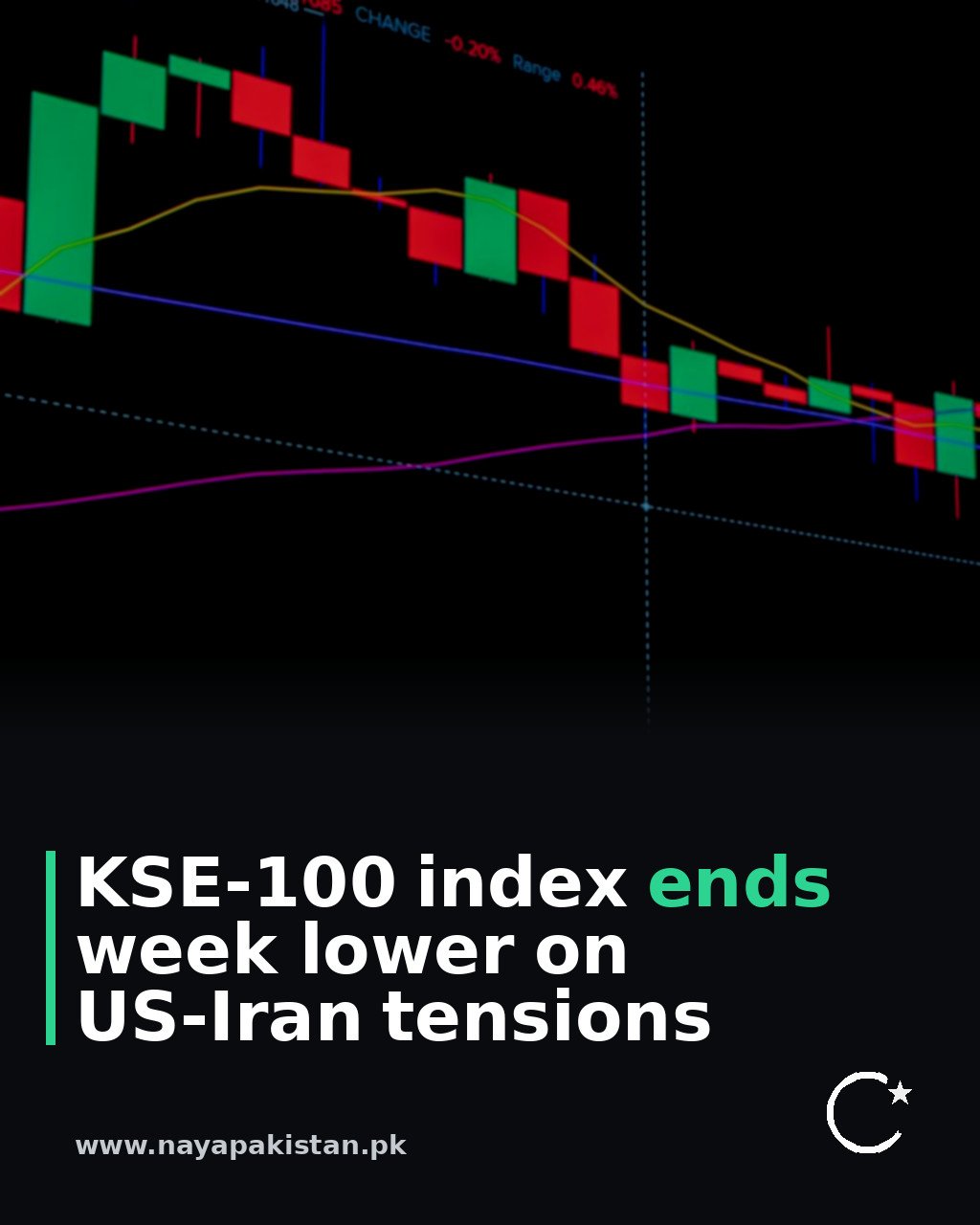 KSE-100 index ends week lower on US-Iran tensions