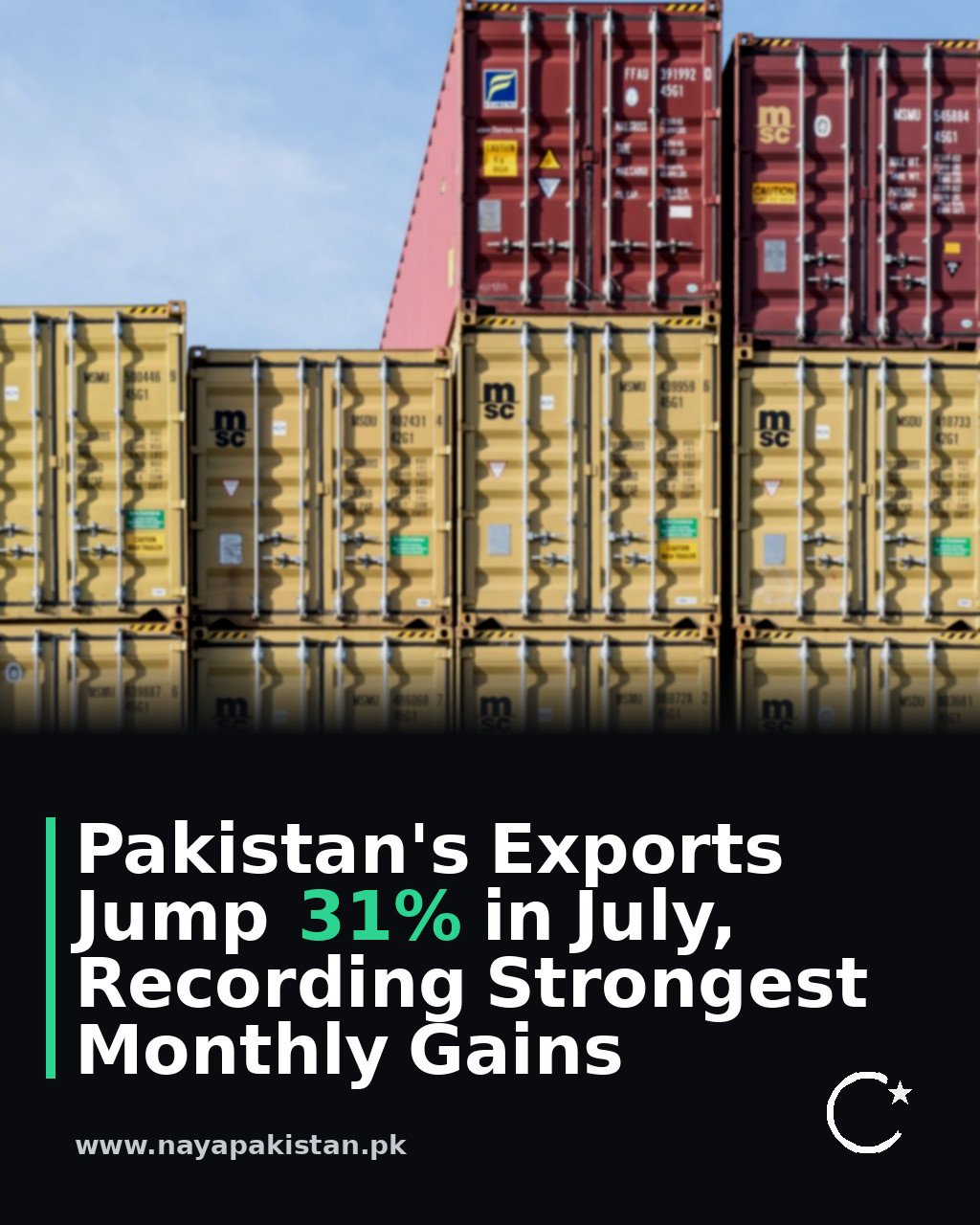 Pakistan's Exports Jump 31% in July, Recording Strongest Monthly Gains