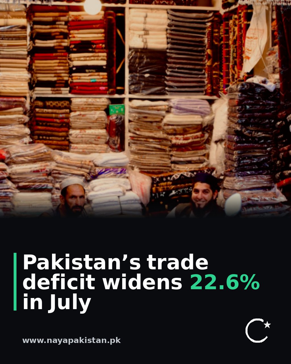 Pakistan’s trade deficit widens 22.6% in July