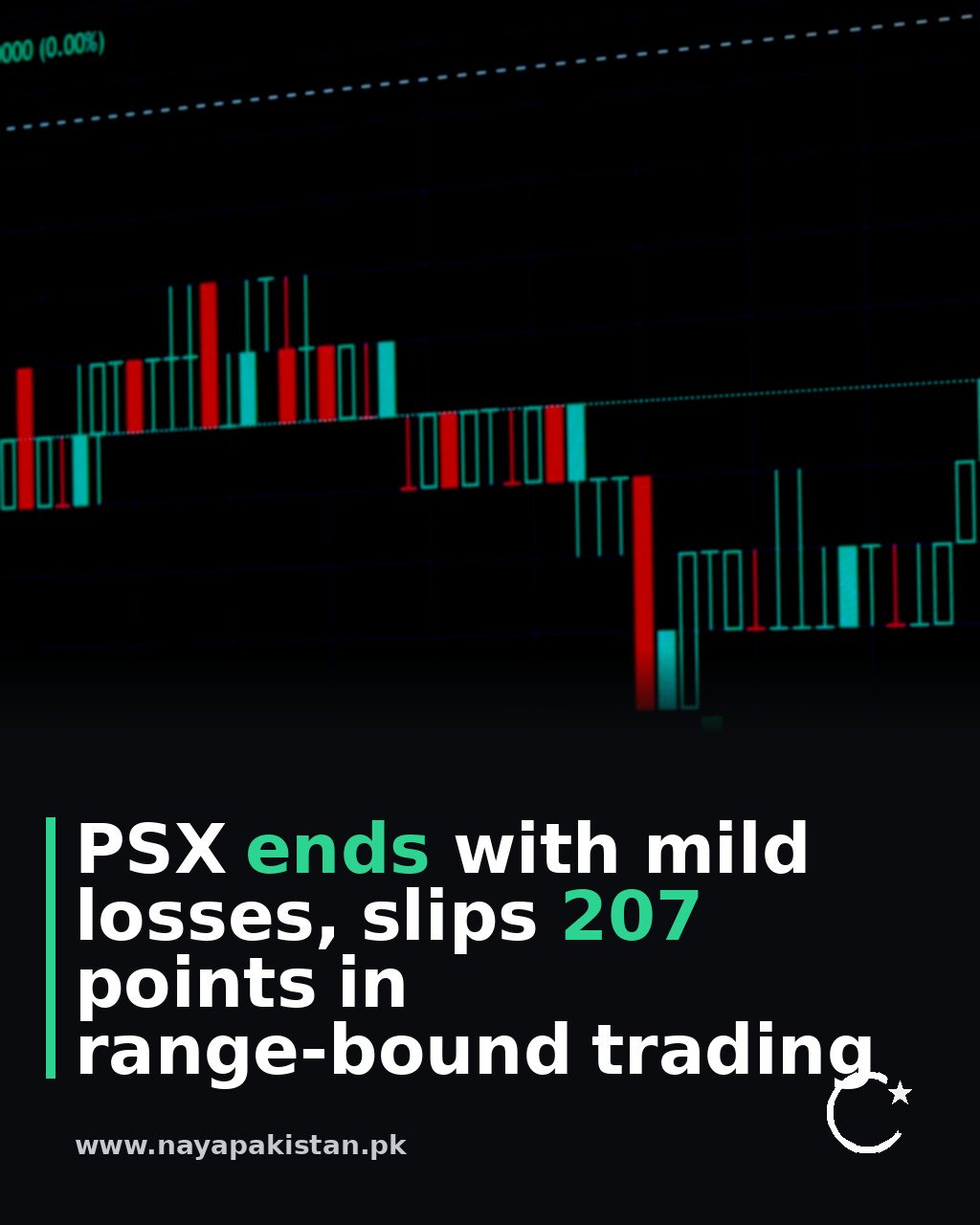 PSX ends with mild losses, slips 207 points in range-bound trading