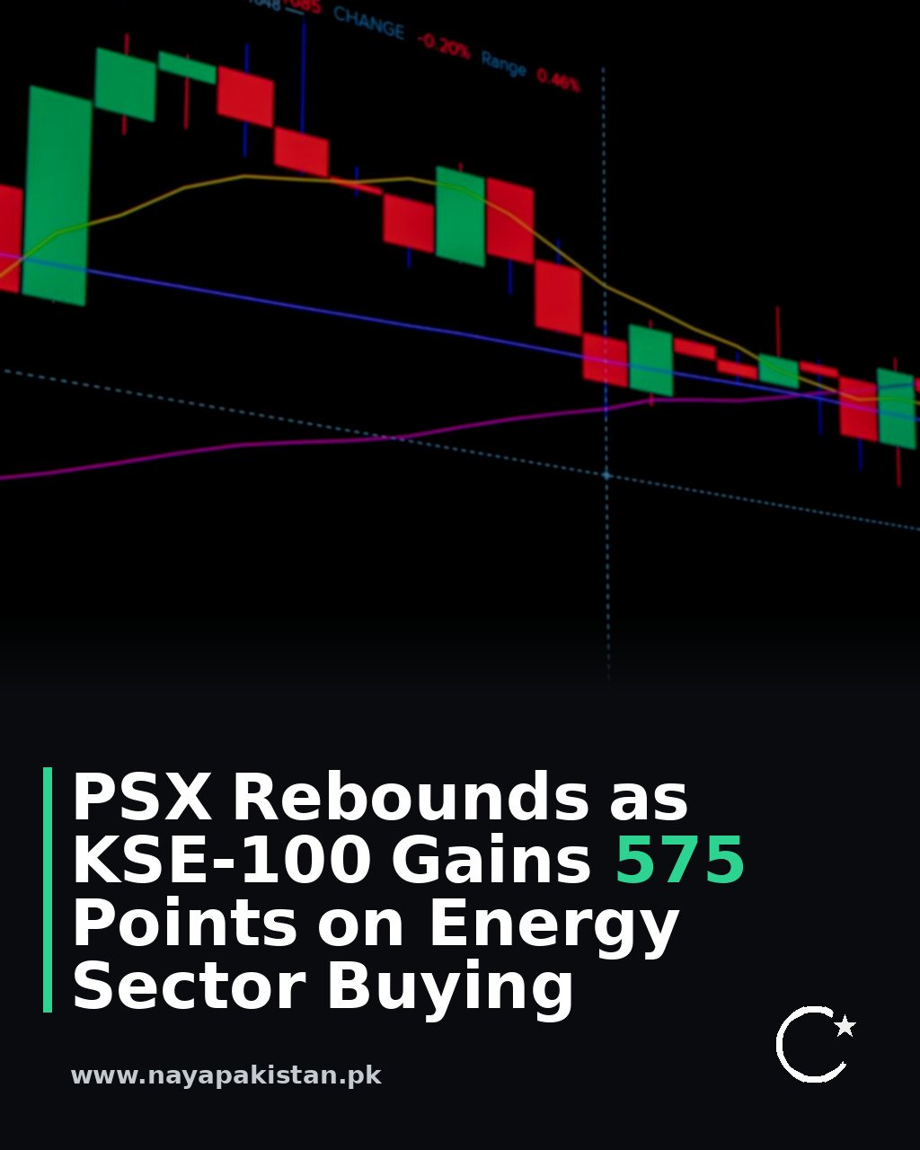 PSX Rebounds as KSE-100 Gains 575 Points on Energy Sector Buying