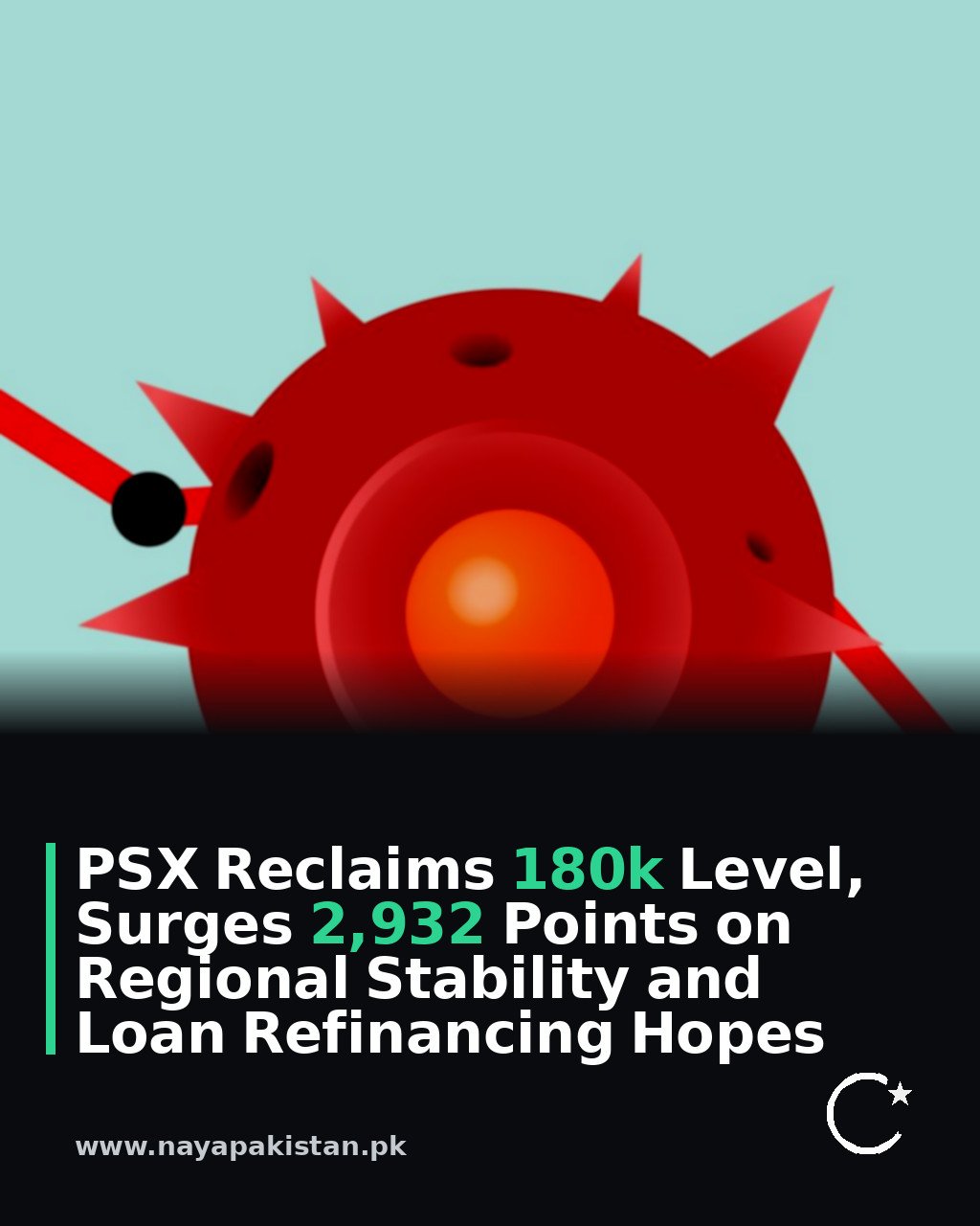 PSX Reclaims 180k Level, Surges 2,932 Points on Regional Stability and Loan Refinancing Hopes
