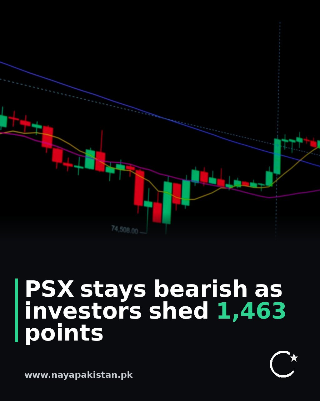 PSX stays bearish as investors shed 1,463 points