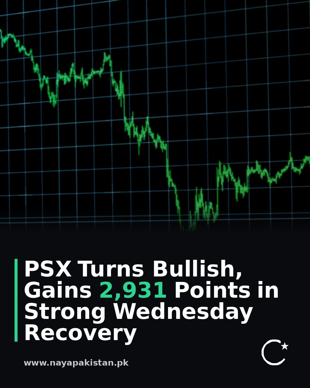 PSX Turns Bullish, Gains 2,931 Points in Strong Wednesday Recovery