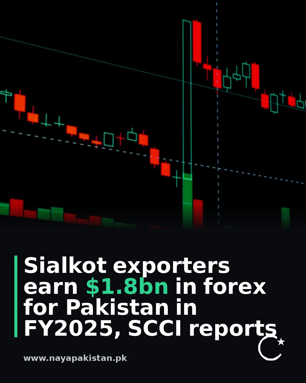 Sialkot exporters earn $1.8bn in forex for Pakistan in FY2025, SCCI reports